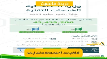رقم قياسي جديد.. 43 مليون معاملة عبر أبشر في يوليو. 1